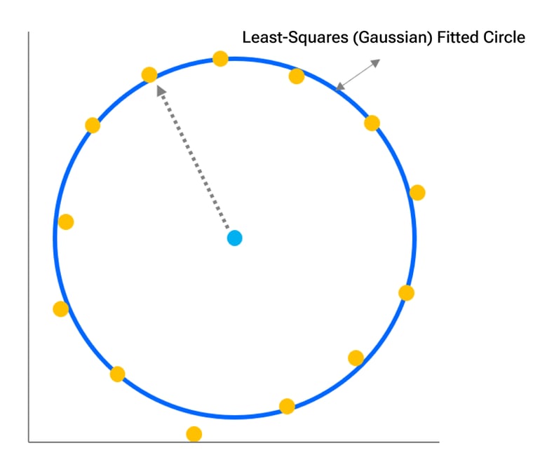 Least-squares fitting