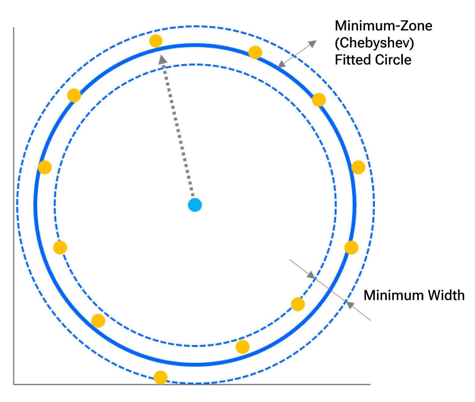 Minimum-zone fitting