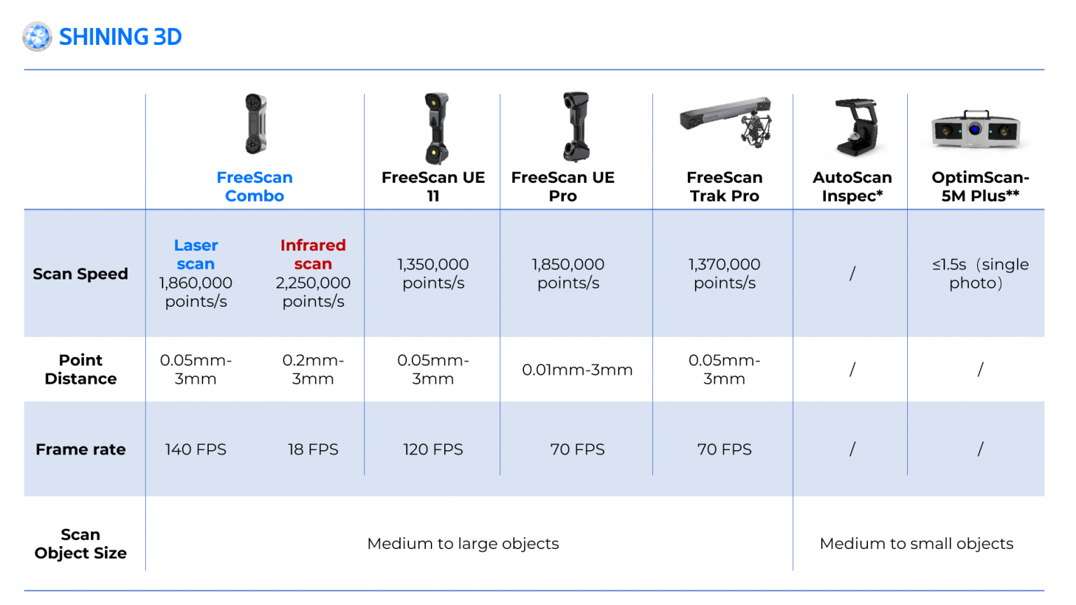 Metrology 3D scanner efficiency comparison