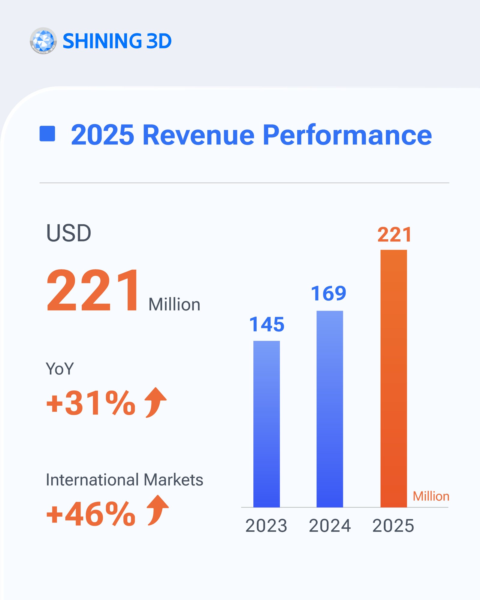 SHINING 3D 2025 Revenue Performance